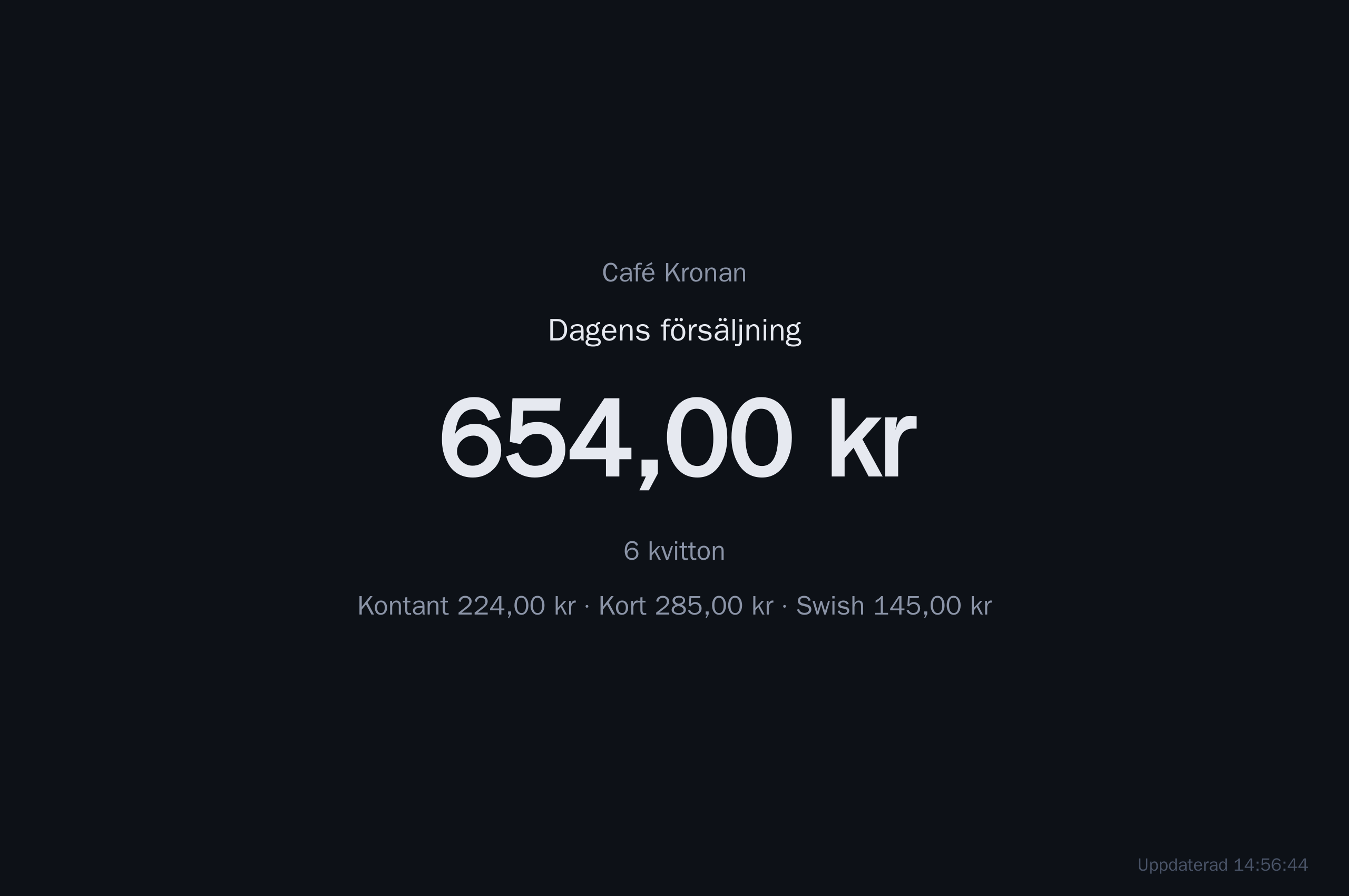 Chefens skärm: Dagens försäljning 654 kr, 6 kvitton, uppdelat på kontant, kort och Swish